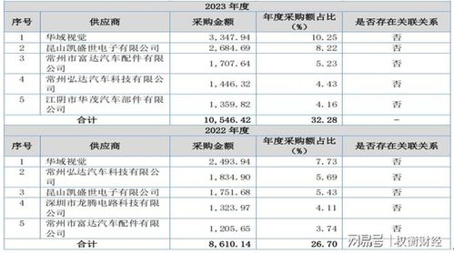 通寶光電 產品單一與大客戶依賴加劇，毛利率走勢與行業(yè)相左