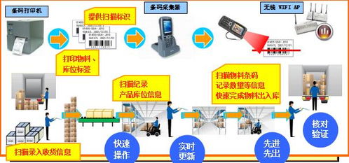 電子科技條碼系統集成ERP方案，實現電子產品銷售精細化管理